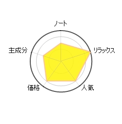 エッセンシャルオイルカモミールローマン円グラフ