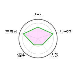 エッセンシャルオイルクラリセージ円グラフ