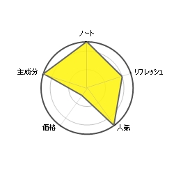 エッセンシャルオイルグレープフルーツ円グラフ
