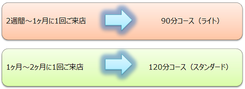 初めての方のコース比較目安